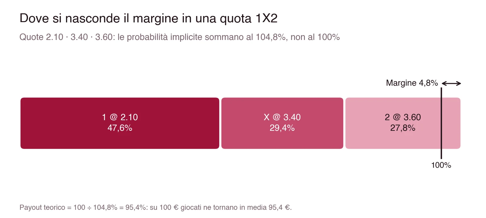 Barra delle probabilità implicite di un mercato 1X2 con quote 2.10, 3.40 e 3.60: 47,6% più 29,4% più 27,8% fanno 104,8%, cioè un margine del 4,8% e un payout teorico del 95,4%