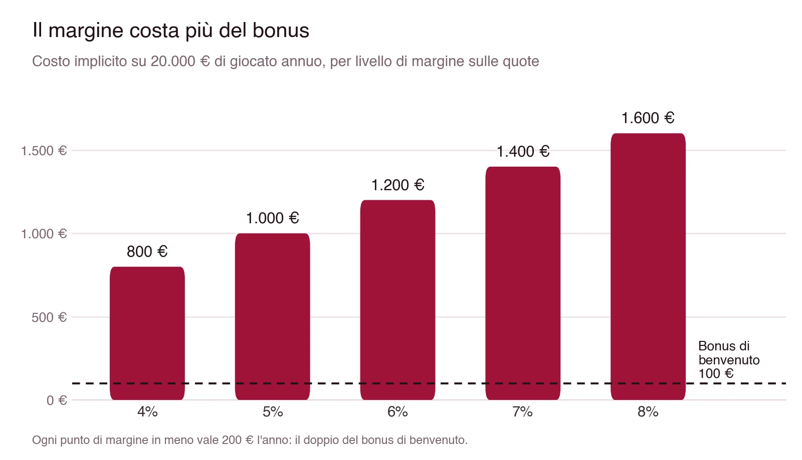Grafico a barre: su 20.000 € di giocato annuo il margine costa 800 € al 4%, 1.000 € al 5%, 1.200 € al 6%, 1.400 € al 7% e 1.600 € all'8%, contro un bonus di benvenuto da 100 €
