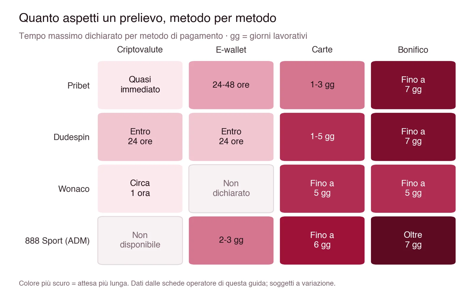 Mappa dei tempi massimi di prelievo per operatore e metodo: criptovalute da circa 1 ora a 24 ore, e-wallet da 24 ore a 3 giorni, carte da 3 a 6 giorni lavorativi, bonifico da 5 a oltre 7 giorni lavorativi